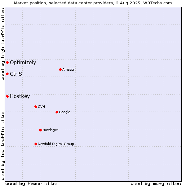Market position of Optimizely vs. Hostkey vs. CtrlS