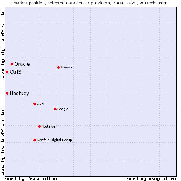 Market position of Oracle vs. Hostkey vs. CtrlS