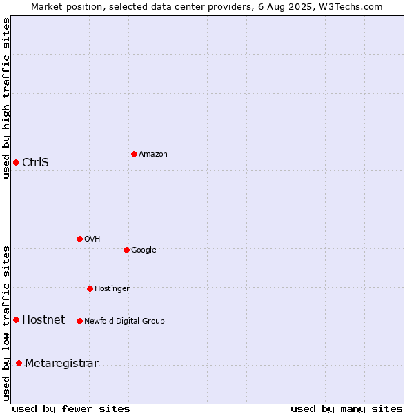 Market position of Metaregistrar vs. CtrlS vs. Hostnet