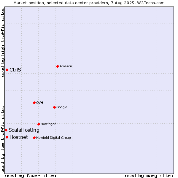 Market position of CtrlS vs. Hostnet vs. ScalaHosting