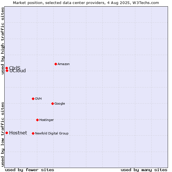 Market position of UCloud vs. CtrlS vs. Hostnet