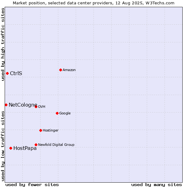 Market position of HostPapa vs. CtrlS vs. NetCologne