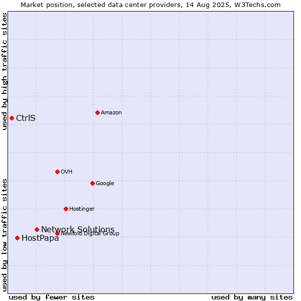 Market position of Network Solutions vs. HostPapa vs. CtrlS