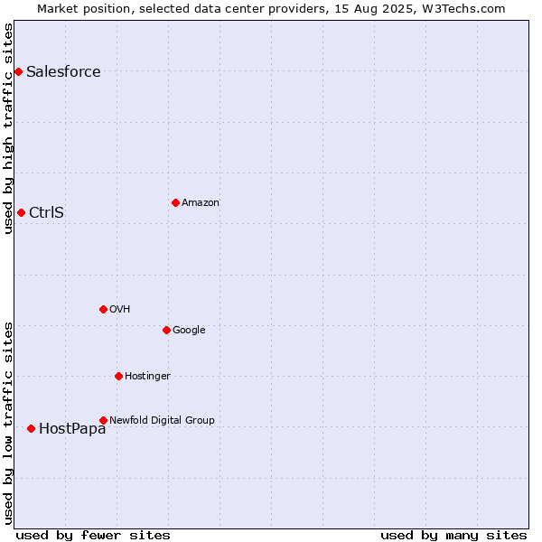 Market position of HostPapa vs. CtrlS vs. Salesforce