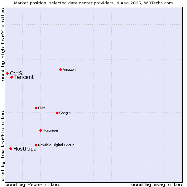 Market position of Tencent vs. HostPapa vs. CtrlS