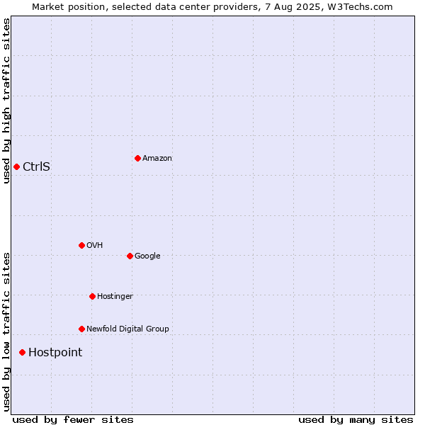 Market position of Hostpoint vs. CtrlS
