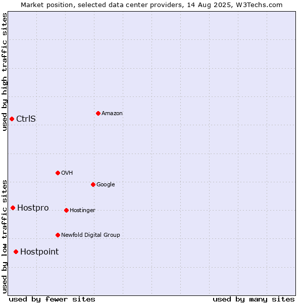 Market position of Hostpoint vs. Hostpro vs. CtrlS