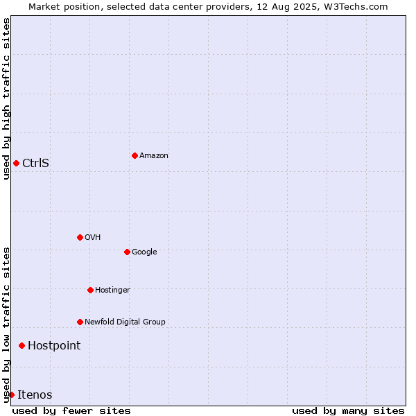 Market position of Hostpoint vs. CtrlS vs. Itenos
