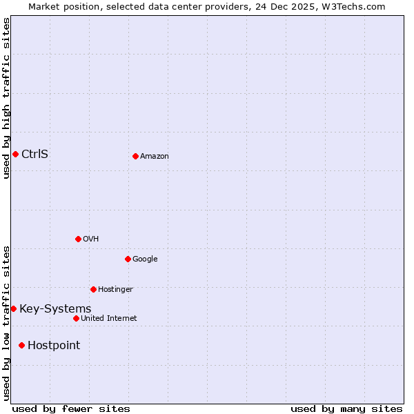 Market position of Hostpoint vs. CtrlS vs. Key-Systems