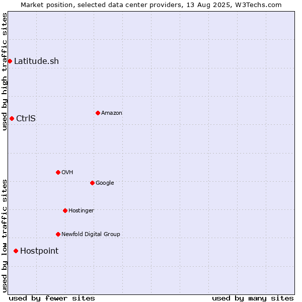 Market position of Hostpoint vs. CtrlS vs. Latitude.sh