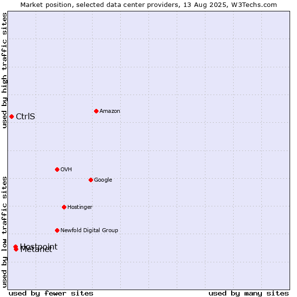 Market position of Metanet vs. Hostpoint vs. CtrlS