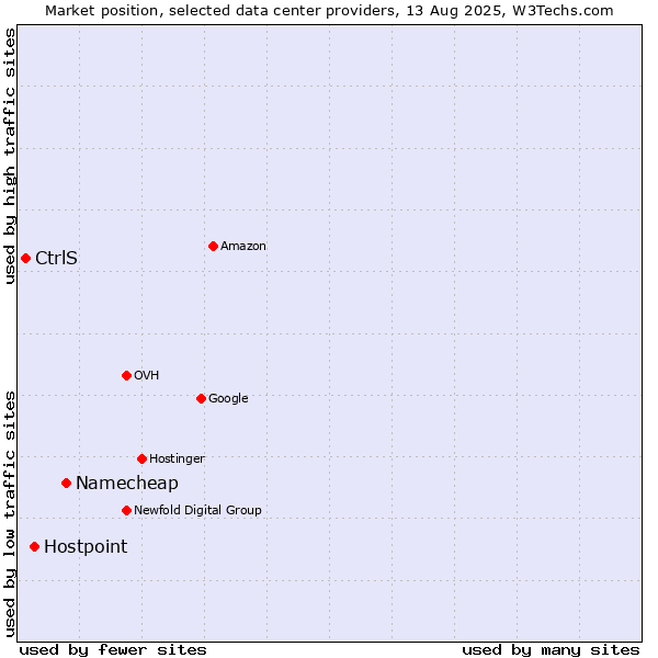 Market position of Namecheap vs. Hostpoint vs. CtrlS
