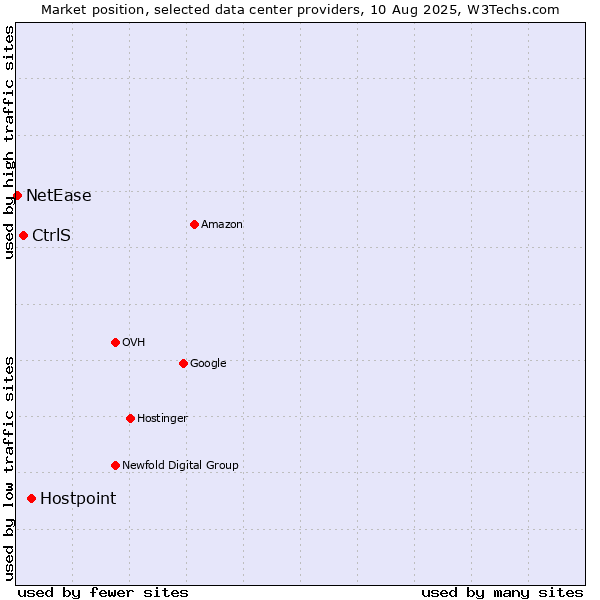 Market position of Hostpoint vs. CtrlS vs. NetEase