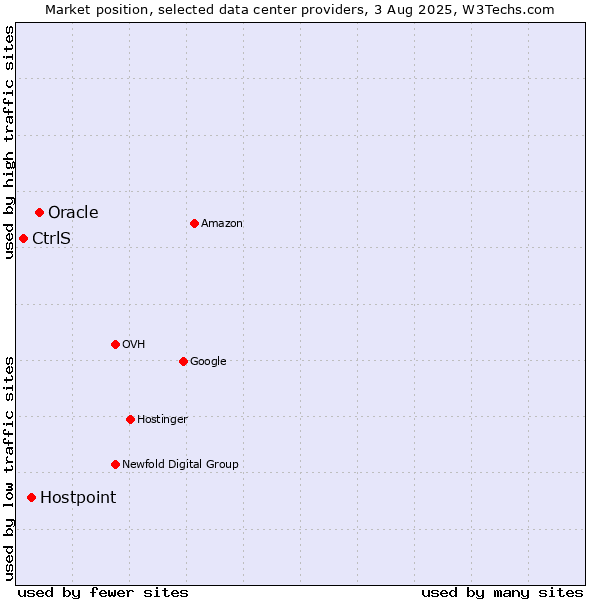 Market position of Oracle vs. Hostpoint vs. CtrlS