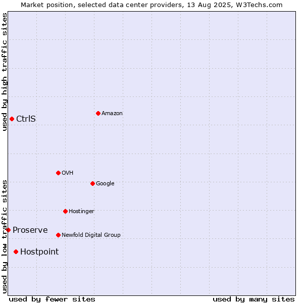 Market position of Hostpoint vs. CtrlS vs. Proserve