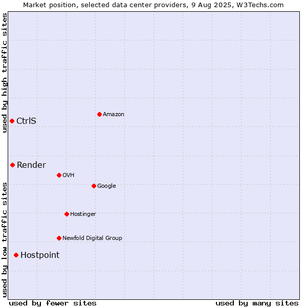 Market position of Hostpoint vs. Render vs. CtrlS