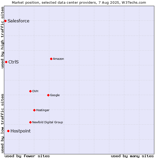 Market position of Hostpoint vs. CtrlS vs. Salesforce