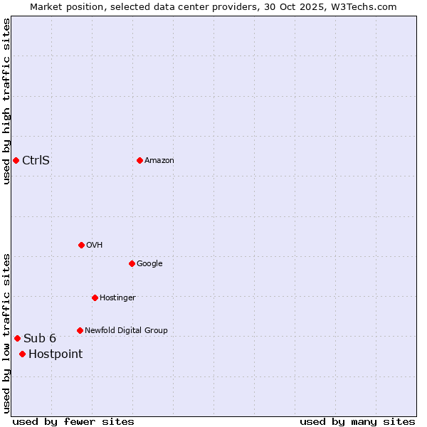 Market position of Hostpoint vs. Sub 6 vs. CtrlS