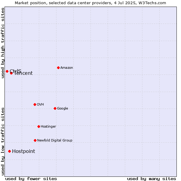 Market position of Tencent vs. Hostpoint vs. CtrlS
