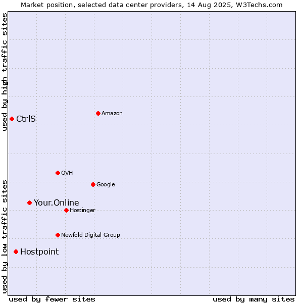 Market position of Your.Online vs. Hostpoint vs. CtrlS