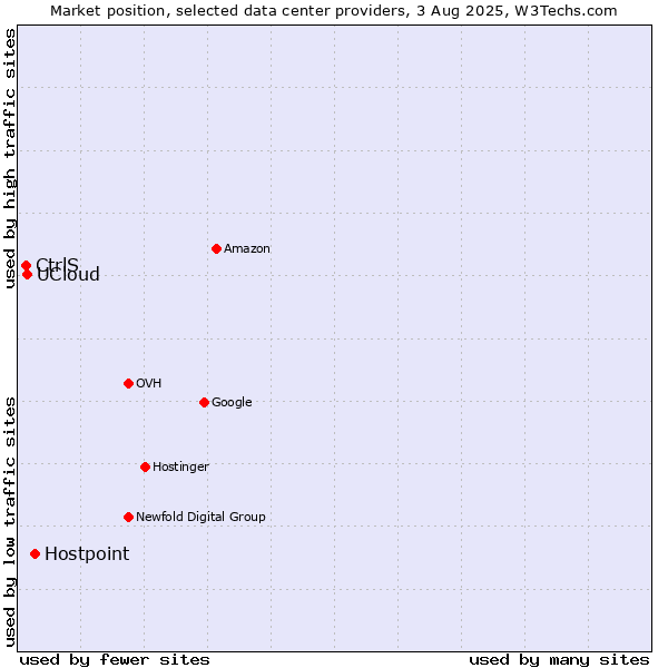 Market position of Hostpoint vs. UCloud vs. CtrlS