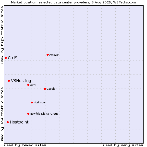 Market position of VSHosting vs. Hostpoint vs. CtrlS