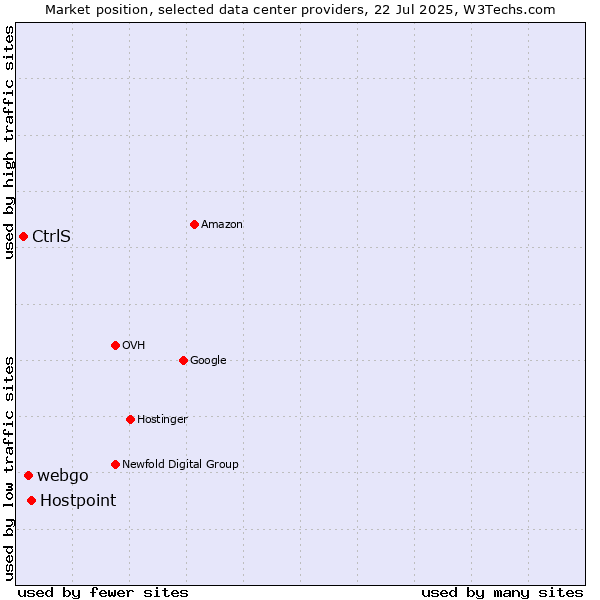 Market position of Hostpoint vs. webgo vs. CtrlS