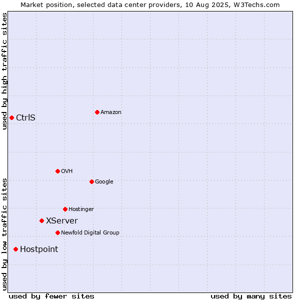 Market position of XServer vs. Hostpoint vs. CtrlS