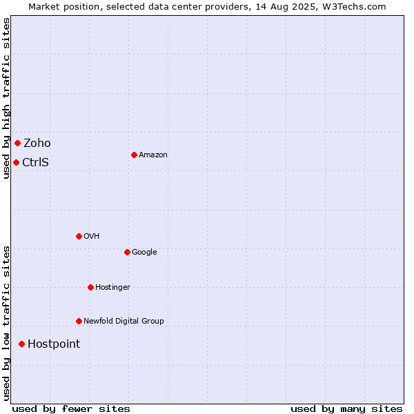 Market position of Hostpoint vs. Zoho vs. CtrlS