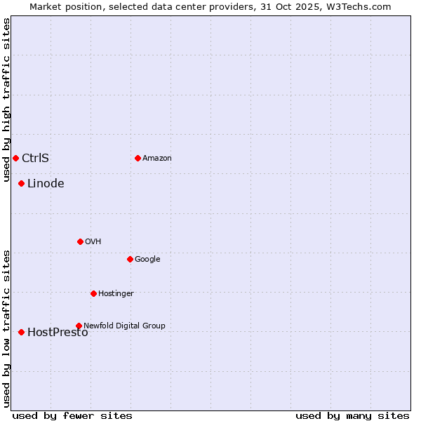 Market position of Linode vs. HostPresto vs. CtrlS