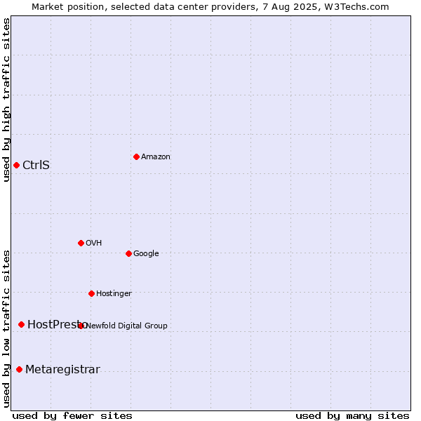 Market position of HostPresto vs. Metaregistrar vs. CtrlS
