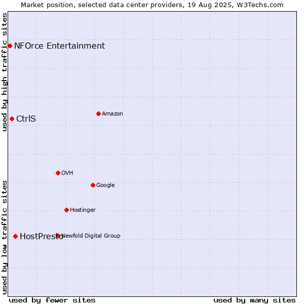 Market position of HostPresto vs. CtrlS vs. NFOrce Entertainment
