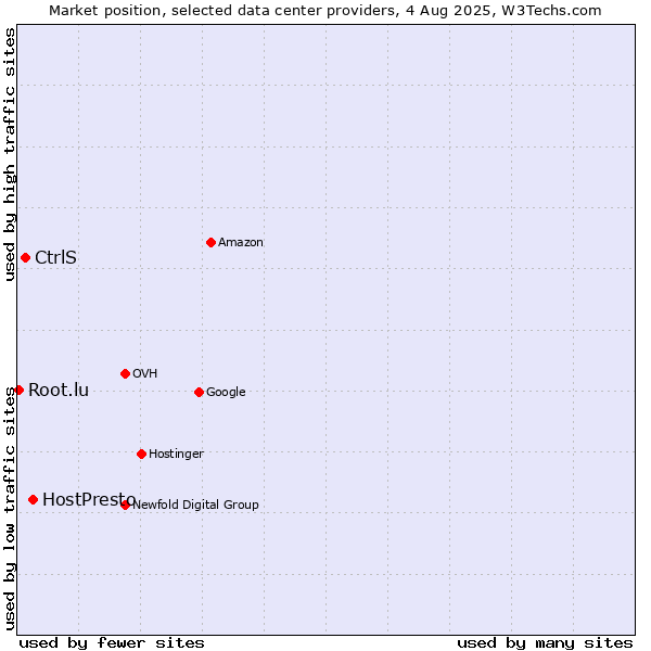Market position of HostPresto vs. CtrlS vs. Root.lu
