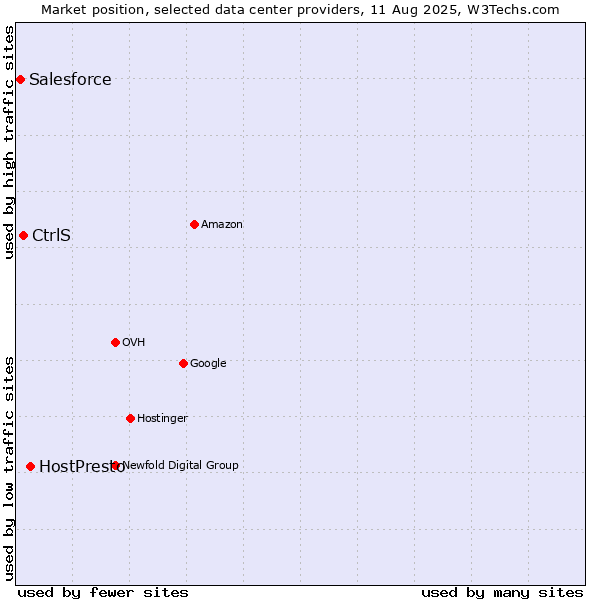 Market position of HostPresto vs. CtrlS vs. Salesforce