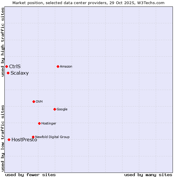 Market position of HostPresto vs. Scalaxy vs. CtrlS
