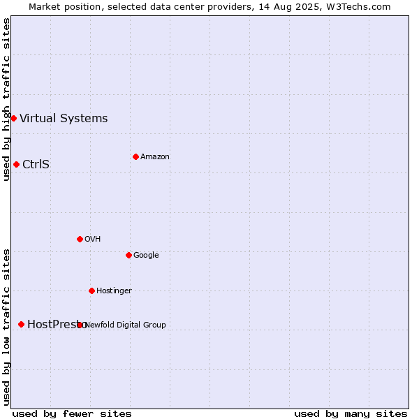 Market position of HostPresto vs. CtrlS vs. Virtual Systems