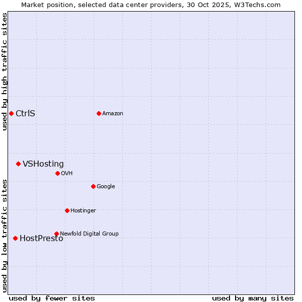Market position of VSHosting vs. HostPresto vs. CtrlS