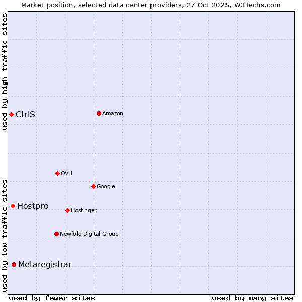 Market position of Metaregistrar vs. Hostpro vs. CtrlS