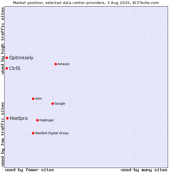 Market position of Hostpro vs. Optimizely vs. CtrlS