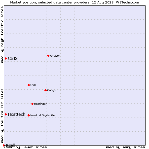 Market position of Hosttech vs. CtrlS vs. Kcell