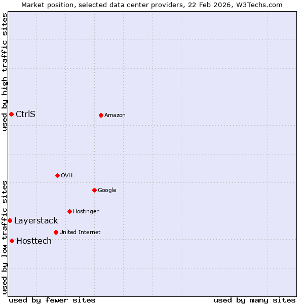 Market position of Hosttech vs. CtrlS vs. Layerstack
