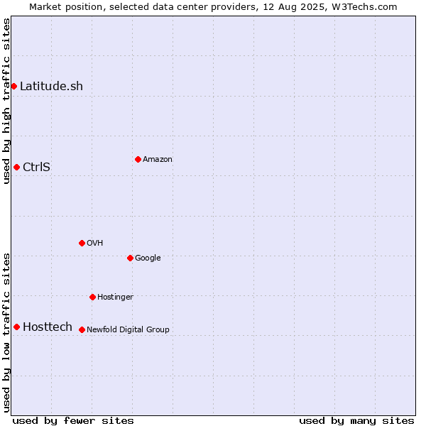 Market position of CtrlS vs. Hosttech vs. Latitude.sh