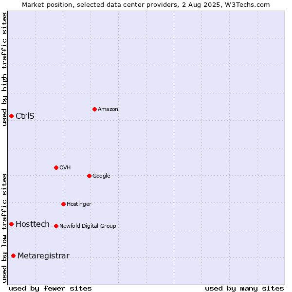 Market position of Metaregistrar vs. Hosttech vs. CtrlS
