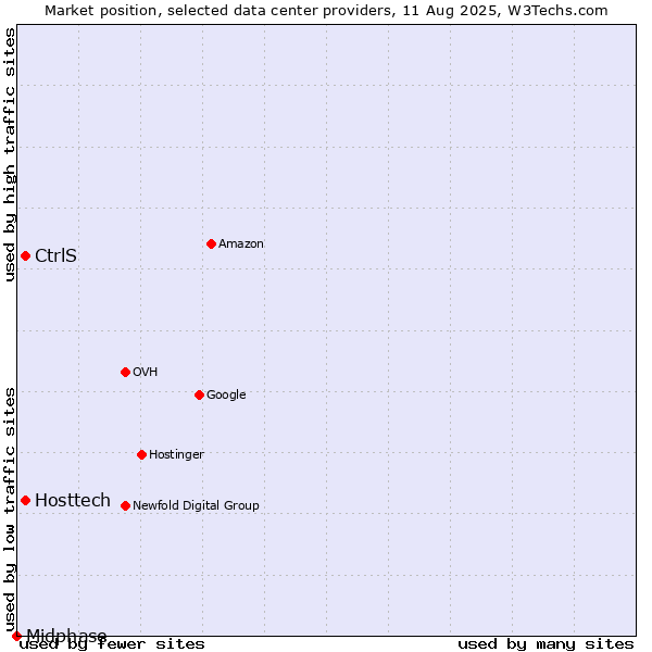 Market position of Hosttech vs. CtrlS vs. Midphase