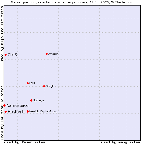 Market position of CtrlS vs. Hosttech vs. Namespace