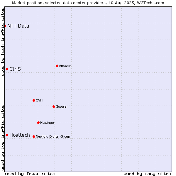 Market position of CtrlS vs. Hosttech vs. NTT Data
