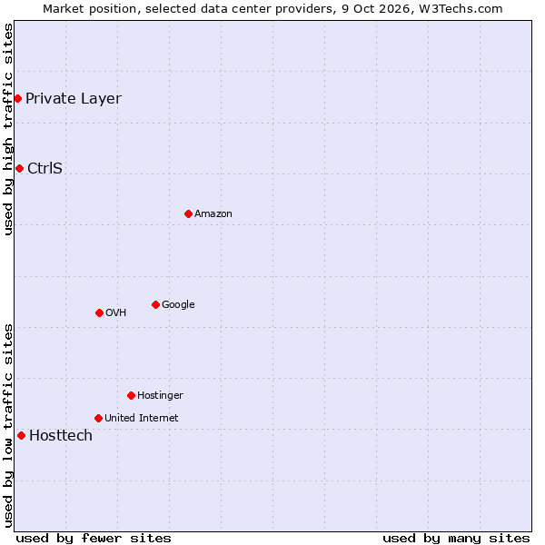 Market position of Hosttech vs. CtrlS vs. Private Layer