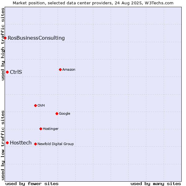 Market position of Hosttech vs. CtrlS vs. RosBusinessConsulting
