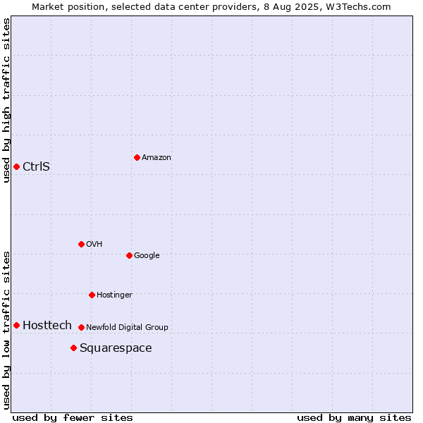 Market position of Squarespace vs. CtrlS vs. Hosttech