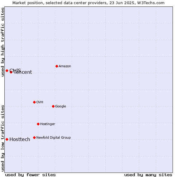 Market position of Tencent vs. CtrlS vs. Hosttech